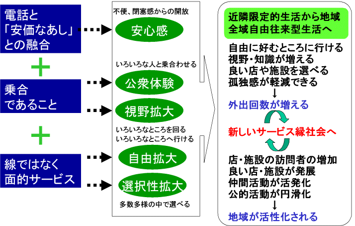 AVプランニングのデマンドバスで期待される社会