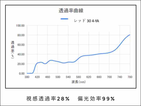 ヘンコウ レッド30 4-YA 透過率曲線